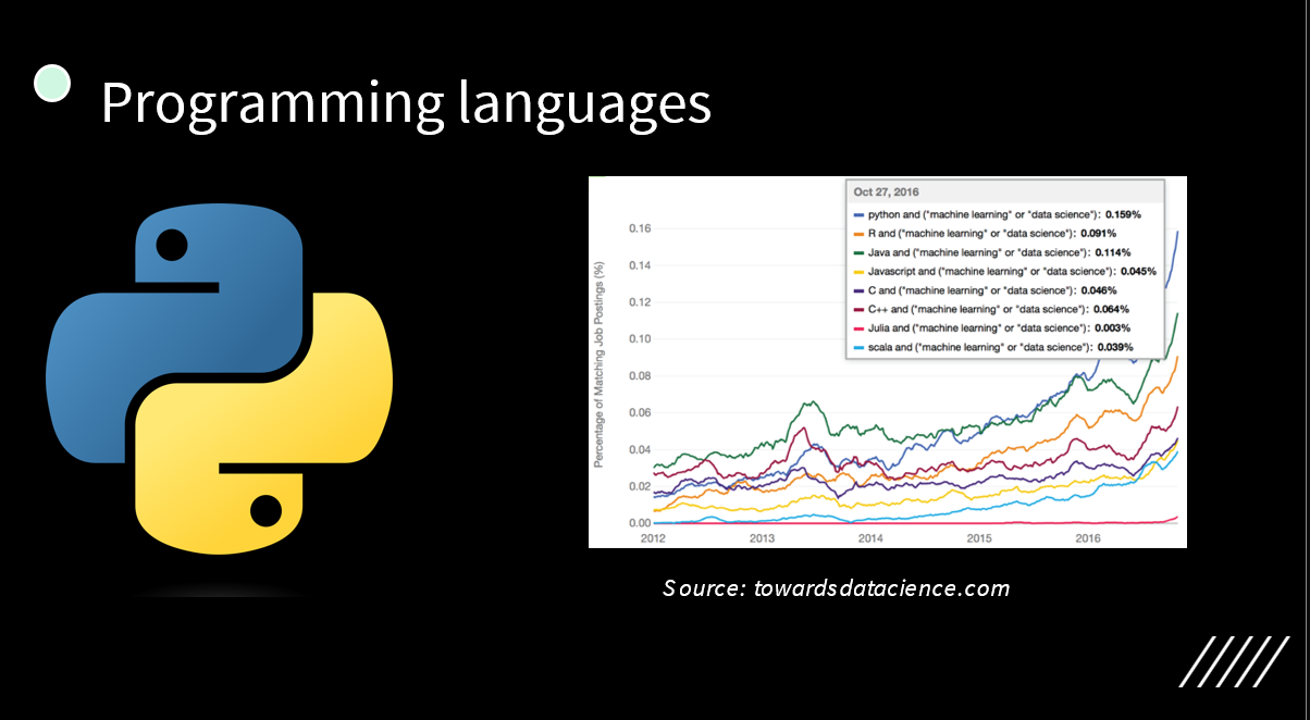 Popular programming languages